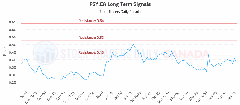 Stock Chart for FSY:CA