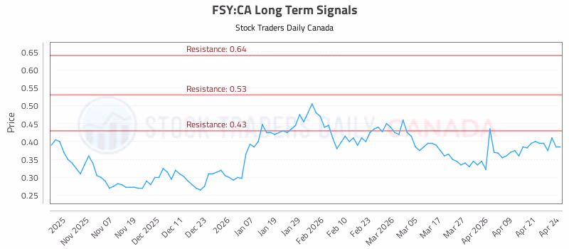 Stock Chart for FSY:CA