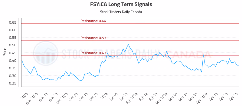 Stock Chart for FSY:CA