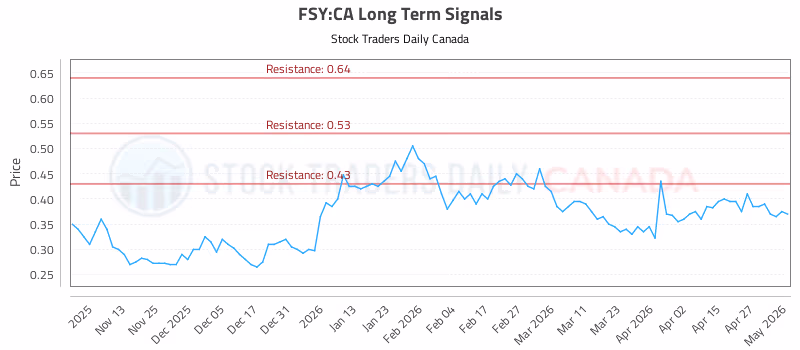 Stock Chart for FSY:CA