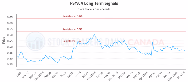 Stock Chart for FSY:CA