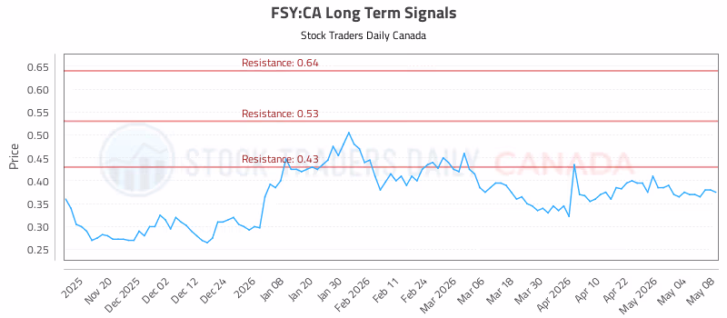 Stock Chart for FSY:CA
