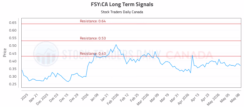 Stock Chart for FSY:CA