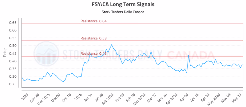 Stock Chart for FSY:CA