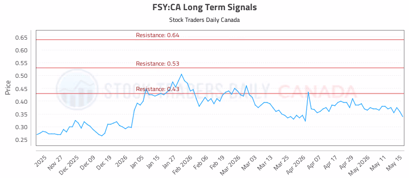 Stock Chart for FSY:CA