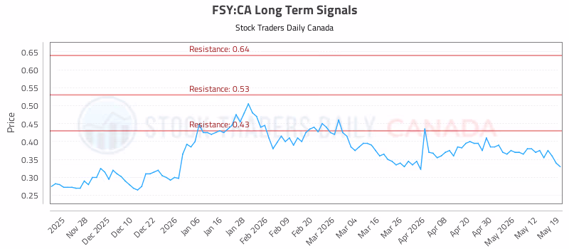 Stock Chart for FSY:CA