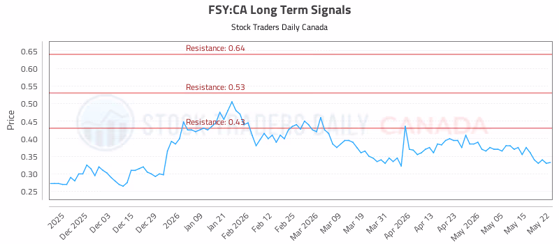 Stock Chart for FSY:CA