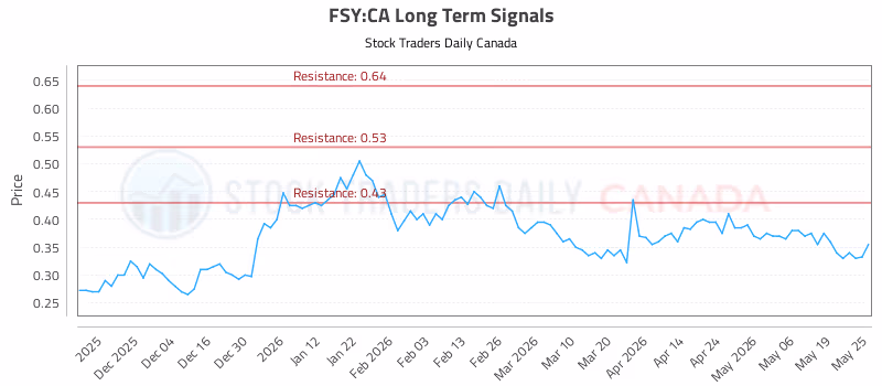 Stock Chart for FSY:CA