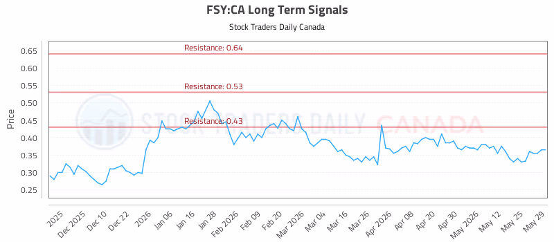 Stock Chart for FSY:CA