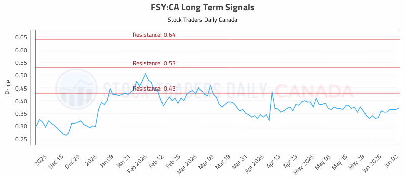 Stock Chart for FSY:CA
