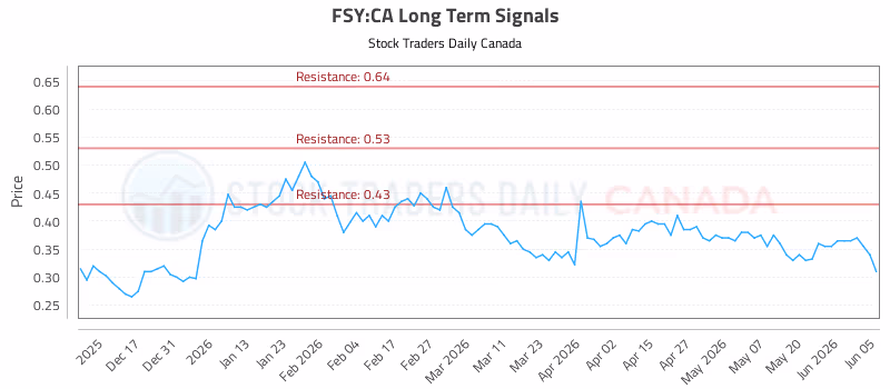 Stock Chart for FSY:CA