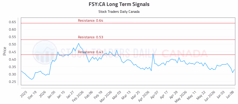 Stock Chart for FSY:CA