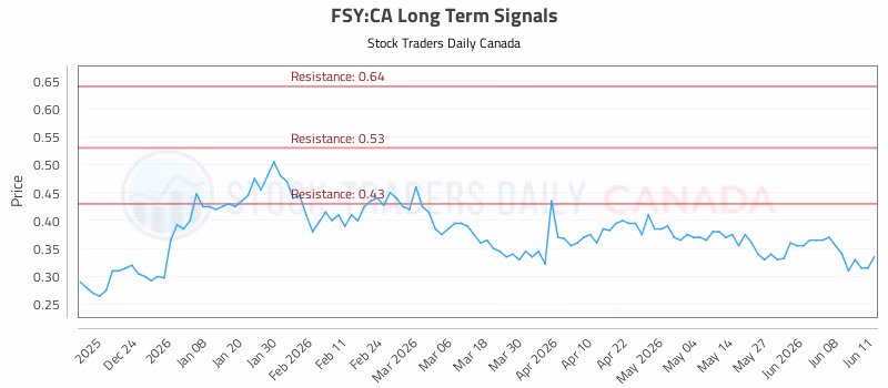 Stock Chart for FSY:CA