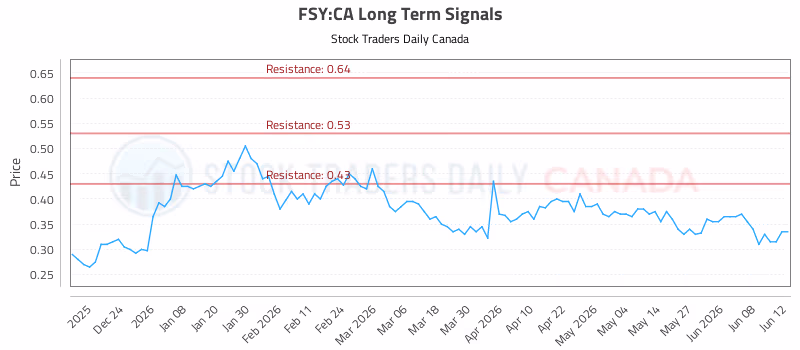 Stock Chart for FSY:CA