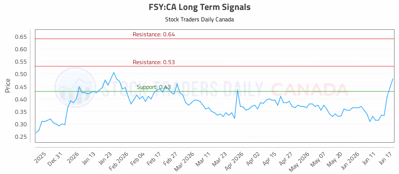 Stock Chart for FSY:CA