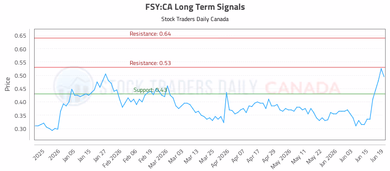 Stock Chart for FSY:CA