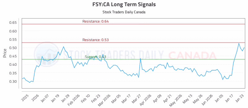 Stock Chart for FSY:CA