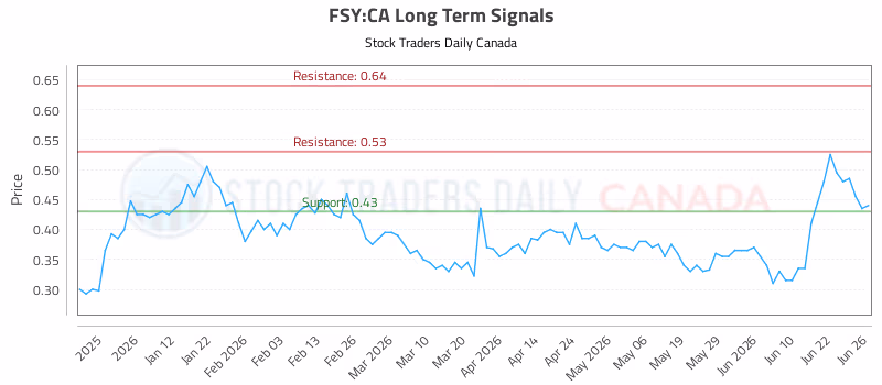 Stock Chart for FSY:CA