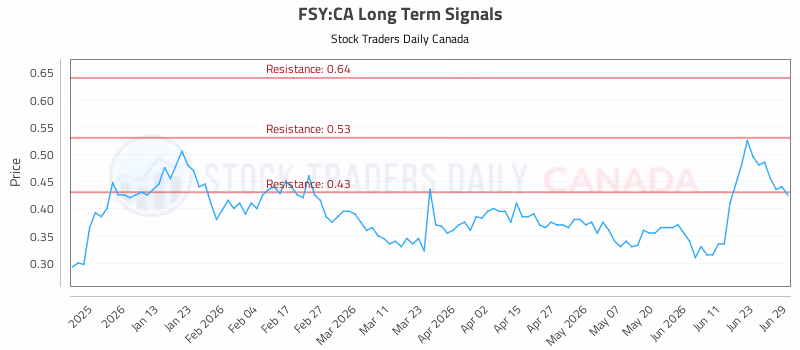 Stock Chart for FSY:CA