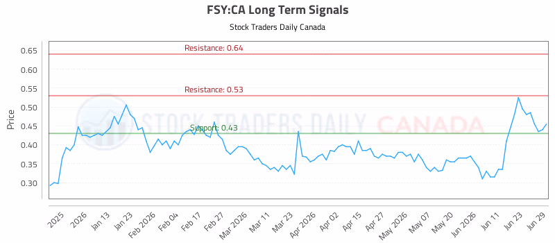 Stock Chart for FSY:CA