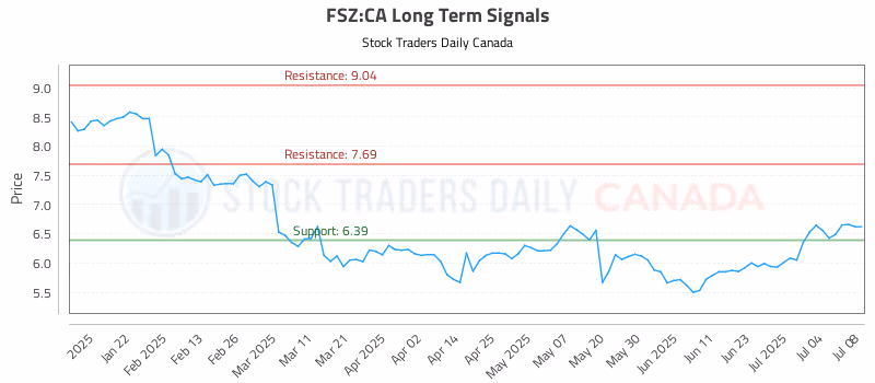 Stock Chart for FSZ:CA