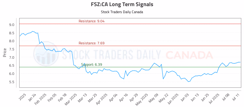 Stock Chart for FSZ:CA