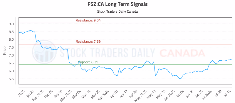 Stock Chart for FSZ:CA