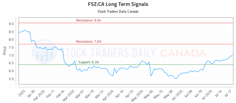 Stock Chart for FSZ:CA
