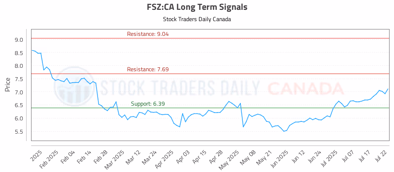 Stock Chart for FSZ:CA