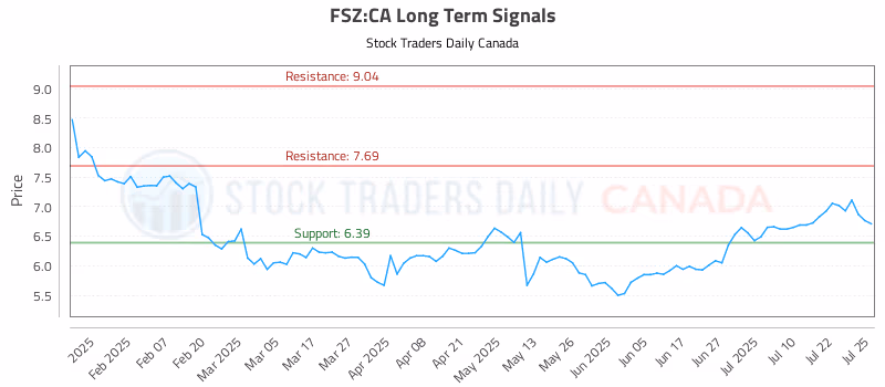 Stock Chart for FSZ:CA