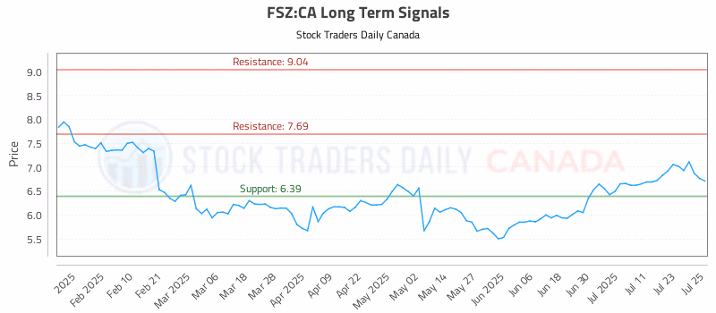 Stock Chart for FSZ:CA