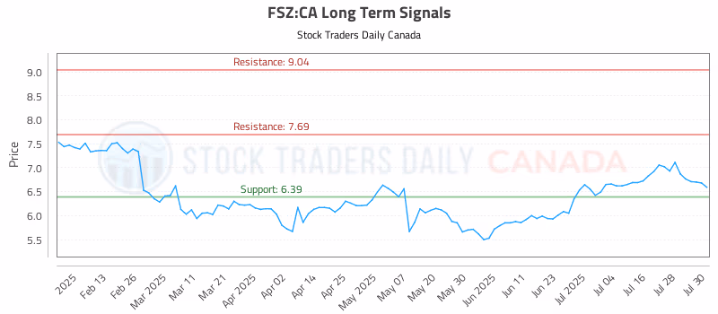 Stock Chart for FSZ:CA