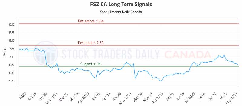 Stock Chart for FSZ:CA