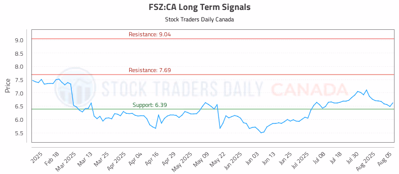 Stock Chart for FSZ:CA