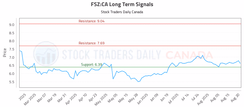 Stock Chart for FSZ:CA