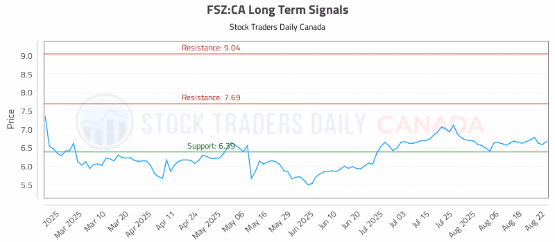 Stock Chart for FSZ:CA