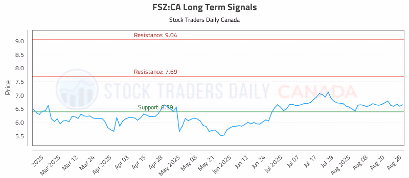Stock Chart for FSZ:CA
