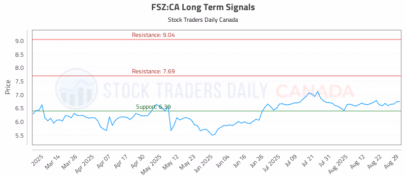Stock Chart for FSZ:CA