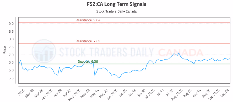 Stock Chart for FSZ:CA