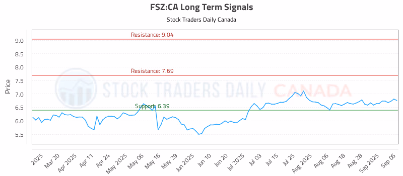 Stock Chart for FSZ:CA