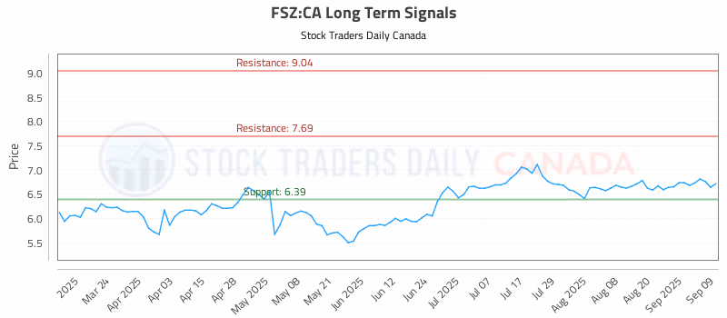 Stock Chart for FSZ:CA