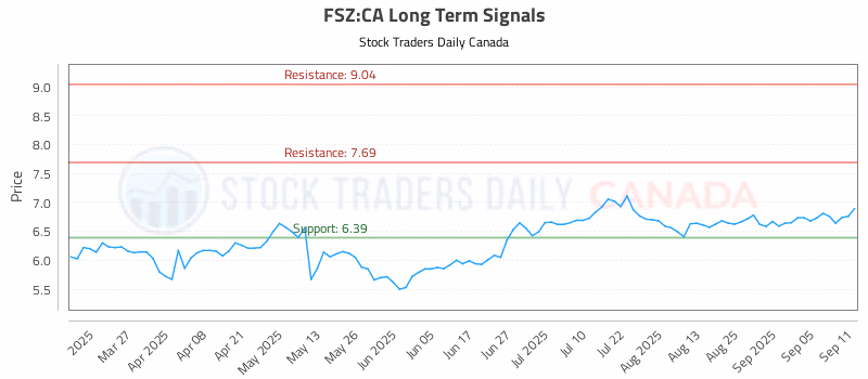 Stock Chart for FSZ:CA
