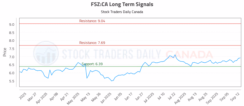 Stock Chart for FSZ:CA