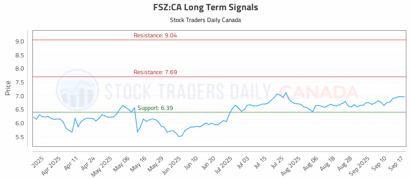 Stock Chart for FSZ:CA