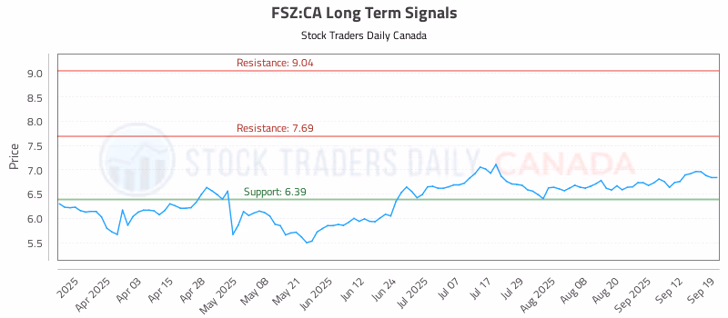 Stock Chart for FSZ:CA