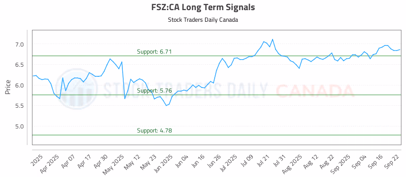 Stock Chart for FSZ:CA