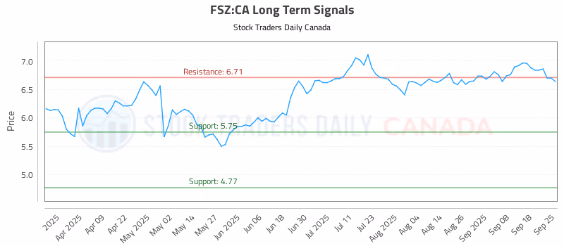 Stock Chart for FSZ:CA