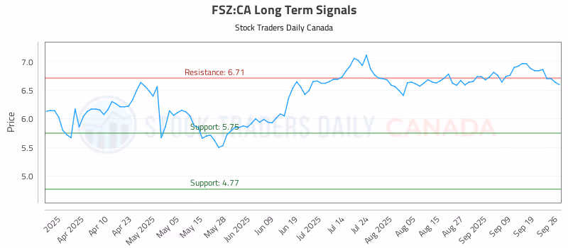 Stock Chart for FSZ:CA