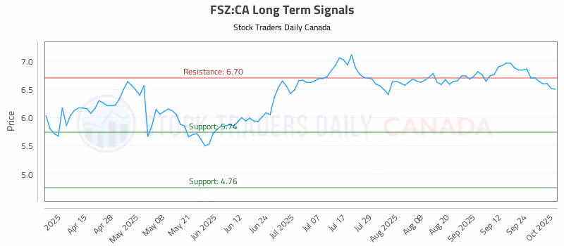 Stock Chart for FSZ:CA