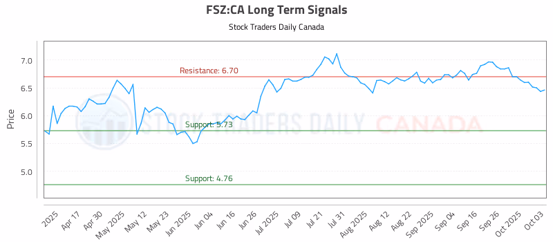 Stock Chart for FSZ:CA